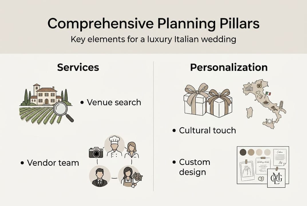 Infographic of comprehensive wedding planning pillars