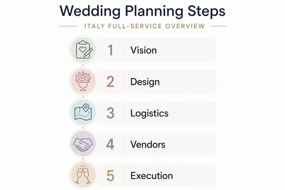 Infographic outlining wedding planning steps in Italy